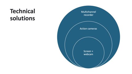 Technical solutions. Three circles of increasing size; screen and webcam, action cameras and multichannel recorder