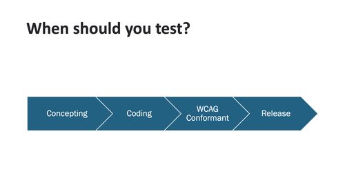 When should you test? A process diagram shows the stages concepting, coding, WCAG conformant and release in sequence.